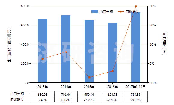 2013-2017年11月中國(guó)初級(jí)形狀的聚碳酸酯(HS39074000)出口總額及增速統(tǒng)計(jì)